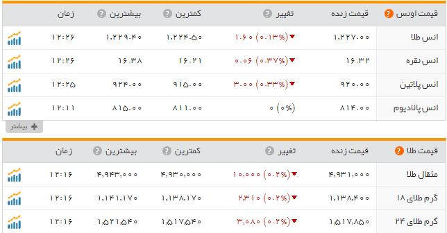 قیمت طلا و سکه در بازار امروز سه شنبه 19 اردیبهشت ماه