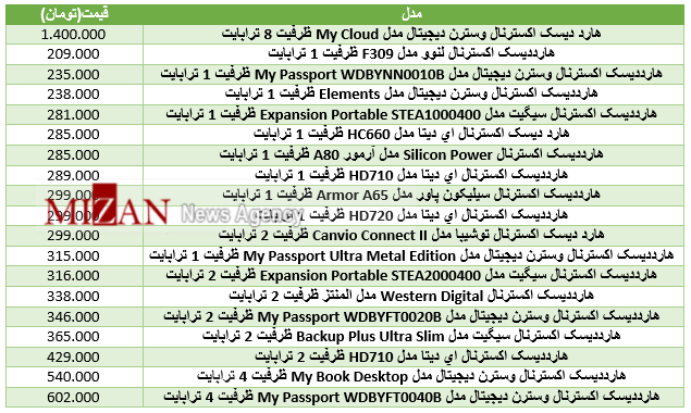 برای خرید هارد اکسترنال چقدر باید هزینه کرد+جدول قیمت