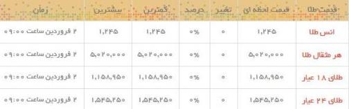 قیمت طلا و سکه در بازار امروز