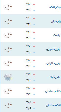 کمینه و بیشینه دمای هوای هرمزگان 20 اردیبهشت