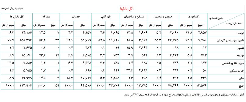 بانک ها بیش از ۲۲ هزار میلیارد تومان تسهیلات در فروردین ماه پرداخت کردند