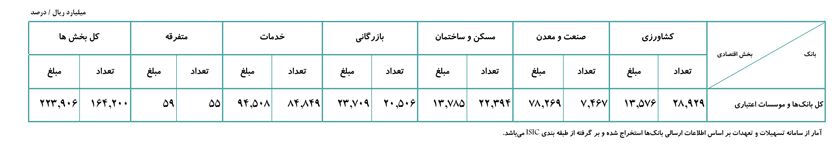 بانک ها بیش از ۲۲ هزار میلیارد تومان تسهیلات در فروردین ماه پرداخت کردند