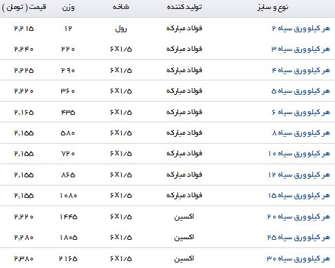 نرخ خرید و فروش ورق سیاه در بازار