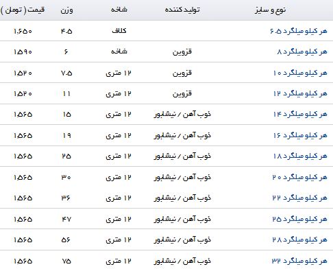 قیمت هرکیلو میلگرد چقدر است؟