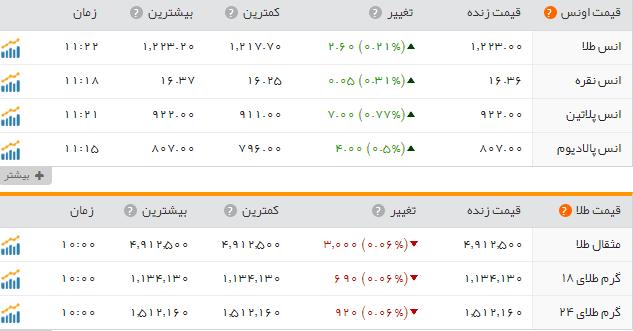 قیمت طلا و سکه در بازار امروز پنجشنبه 21 اردیبهشت ماه