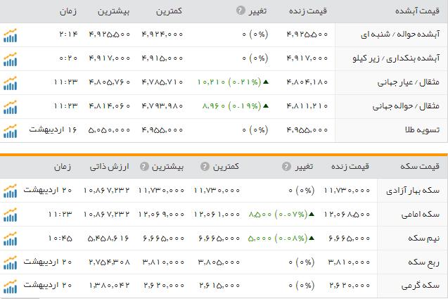 قیمت طلا و سکه در بازار امروز پنجشنبه 21 اردیبهشت ماه