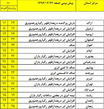پیش بینی وضعیت جوی 22 اردیبهشت ماه/ بارش پراکنده باران برای نقاط مختلف کشور
