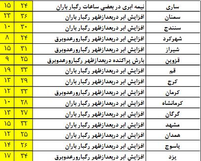 پیش بینی وضعیت جوی 22 اردیبهشت ماه/ بارش پراکنده باران برای نقاط مختلف کشور