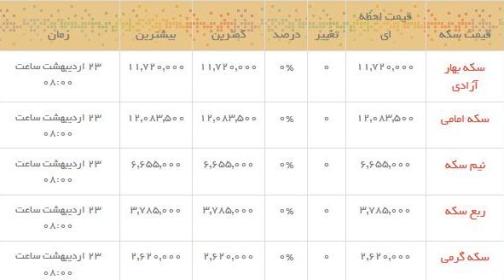 قیمت طلا و سکه در بازار امروز