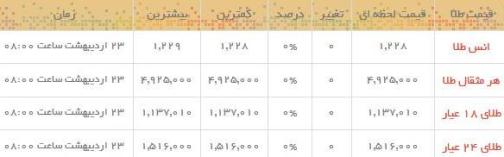 قیمت طلا و سکه در بازار امروز