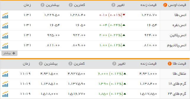 قیمت طلا و سکه در بازار امروز شنبه 23 اردیبهشت ماه