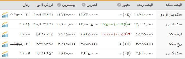 قیمت طلا و سکه در بازار امروز شنبه 23 اردیبهشت ماه