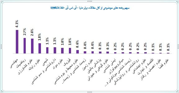 رشد تولید علم برتر کشور به ۷۰ درصد رسید