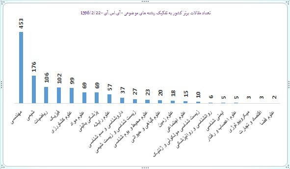رشد تولید علم برتر کشور به ۷۰ درصد رسید