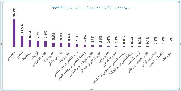 رشد تولید علم برتر کشور به ۷۰ درصد رسید