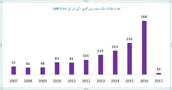 رشد تولید علم برتر کشور به ۷۰ درصد رسید