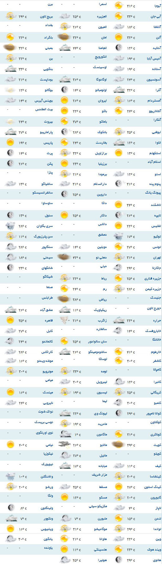 پیش بینی وضعیت هوا برای شهرهای مختلف جهان