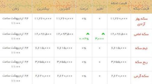 قیمت طلا و سکه در بازار امروز