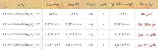 قیمت طلا و سکه در بازار امروز