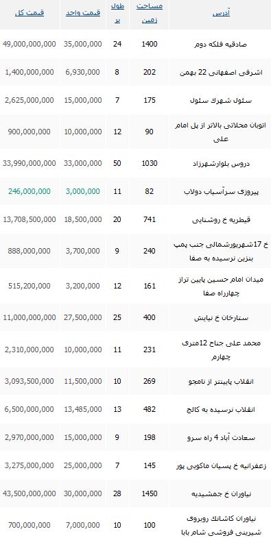 مظنه قیمت املاک کلنگی تهران
