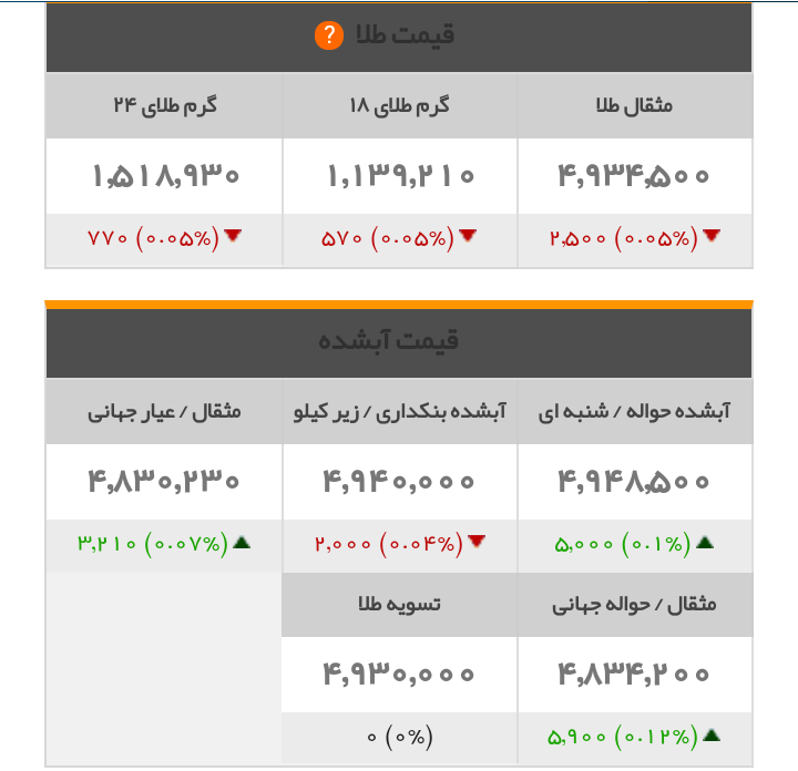 قیمت سکه وطلا دربازار امروز یکشنبه ۲۴ اردیبهشت