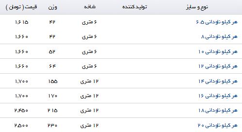 نرخ خرید و فروش ناودانی در بازار