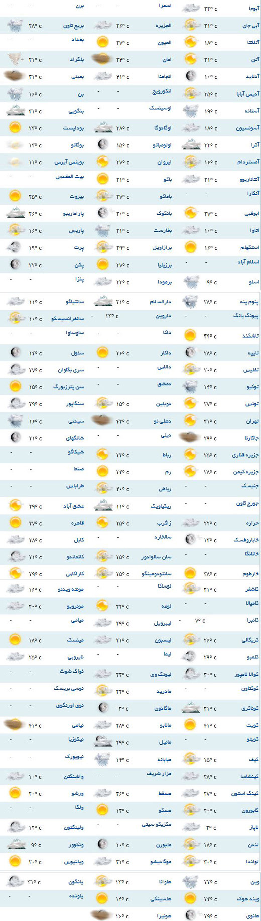 وضعیت جوی در شهرهای مختلف دنیا