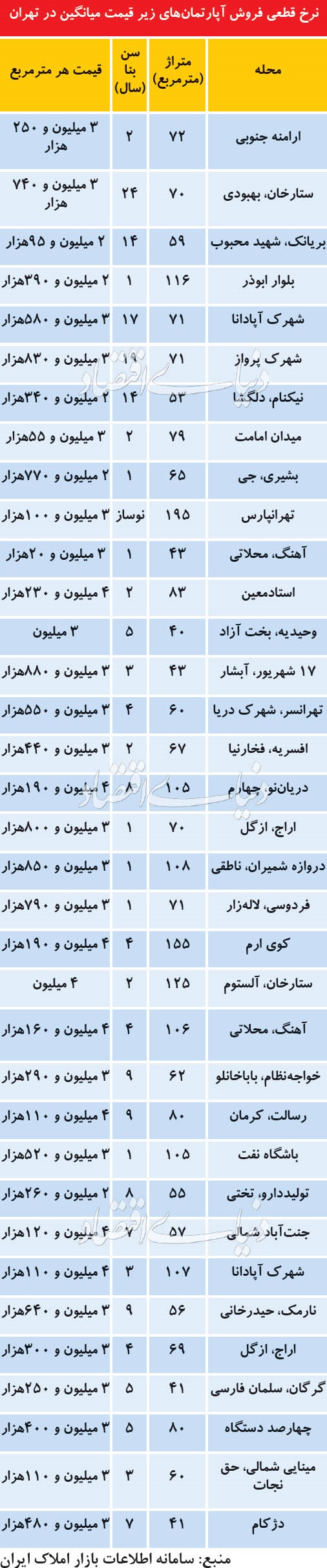 تازه ترین قیمت آپارتمان در نقاط مختلف تهران