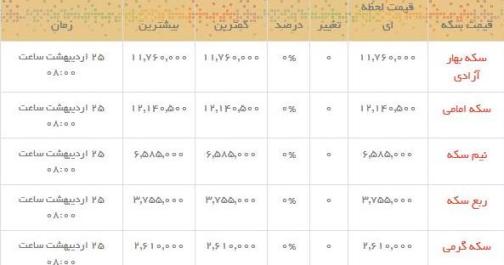 قیمت طلا و سکه در بازار امروز