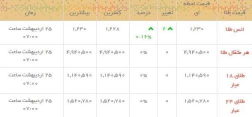 قیمت طلا و سکه در بازار امروز