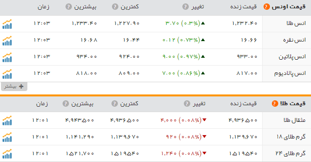 قیمت سکه وطلا دربازار امروز دوشنبه ۲۵ اردیبهشت