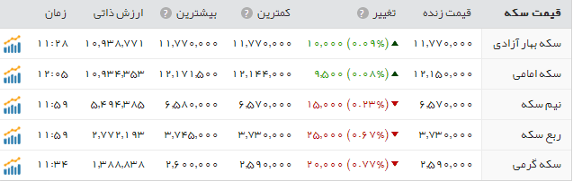 قیمت سکه وطلا دربازار امروز دوشنبه ۲۵ اردیبهشت