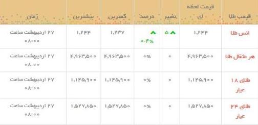 قیمت طلا و سکه در بازار امروز