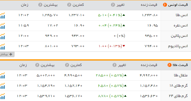 قیمت سکه وطلا دربازار امروز چهارشنبه ۲۷ اردیبهشت