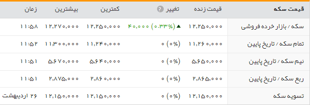 قیمت سکه وطلا دربازار امروز چهارشنبه ۲۷ اردیبهشت