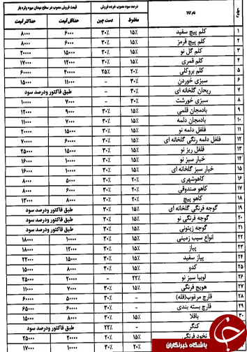 قیمت انواع میوه و تره بار در روز بیست و هشتم اردیبهشت ماه
