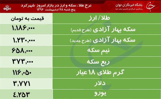 قیمت طلا، سکه و ارز در بازار شهرکرد