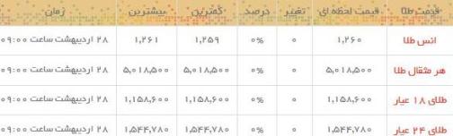 قیمت طلا و سکه در بازار امروز