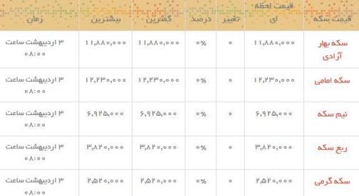 قیمت طلا و سکه در بازار امروز