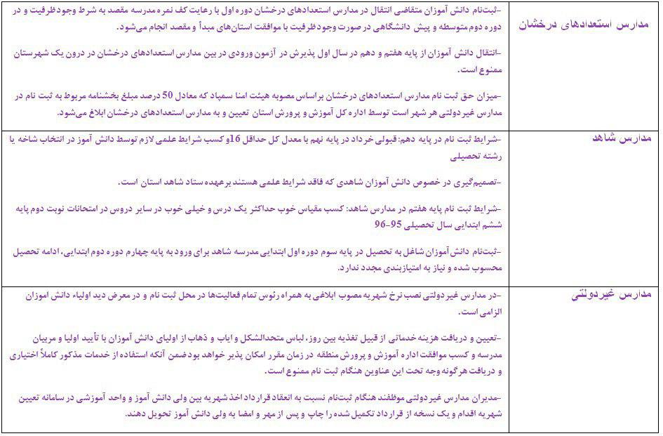 ابلاغ دستورالعمل ثبت&zwnj;نام دانش&zwnj;آموزان برای سال تحصیلی ۹۷ - ۹۶ + جدول