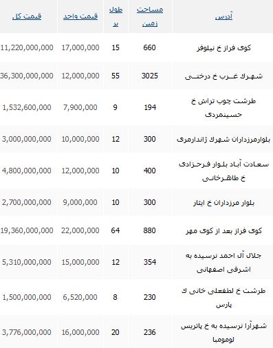 نرخ خرید و فروش زمین در منطقه 2 تهران