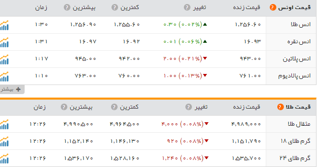 قیمت سکه وطلا دربازار امروز شنبه ۳۰ اردیبهشت