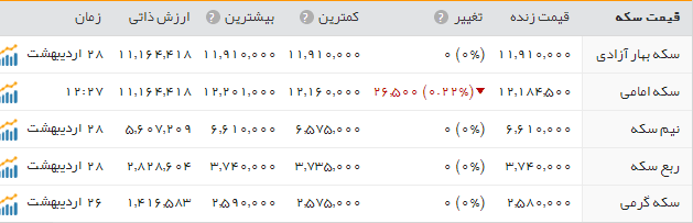قیمت سکه وطلا دربازار امروز شنبه ۳۰ اردیبهشت