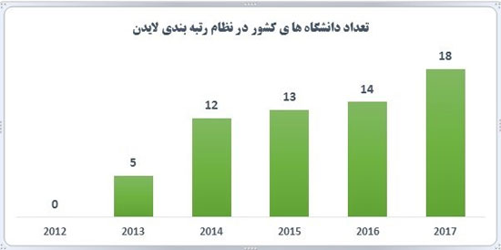 18 دانشگاه ایرانی در لیست برترینهای دنیا 18 دانشگاه ایرانی در لیست برترینهای دنیا