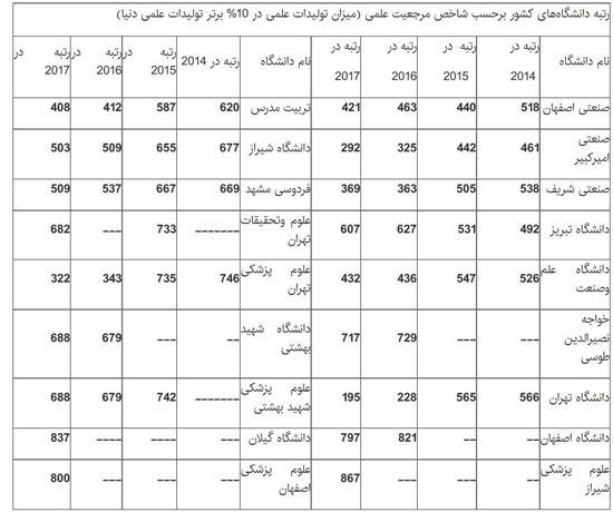 18 دانشگاه ایرانی در لیست برترین&zwnj;های دنیا