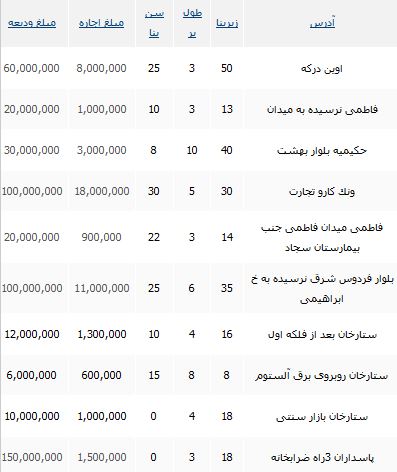 مظنه قیمت رهن و اجاره مغازه های تهران
