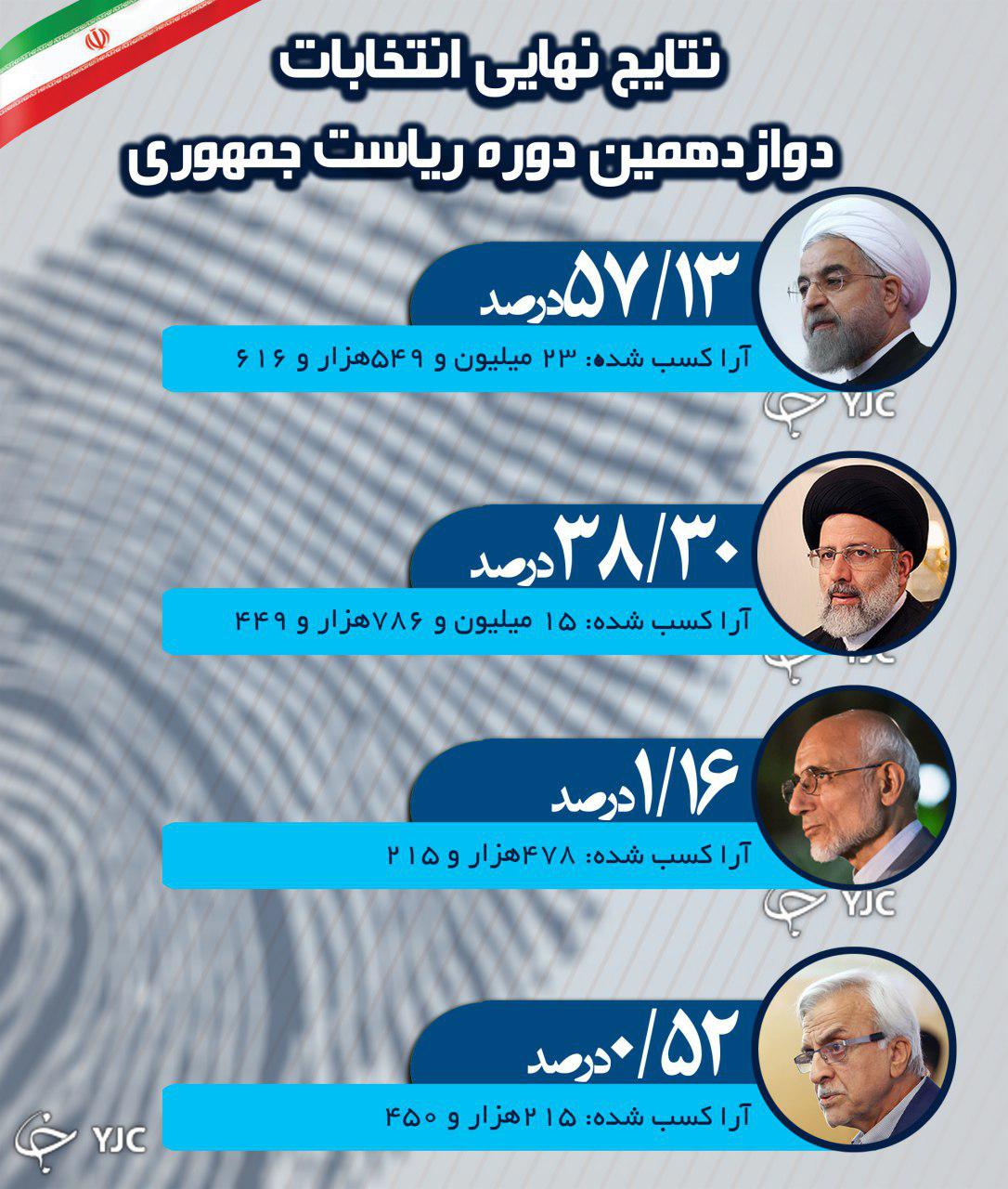 نتایج انتخابات ریاست جمهوری 96