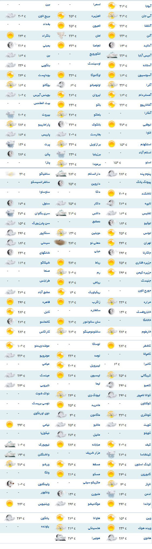 پیش بینی وضعیت آب و هوا برای شهرهای مختلف جهان