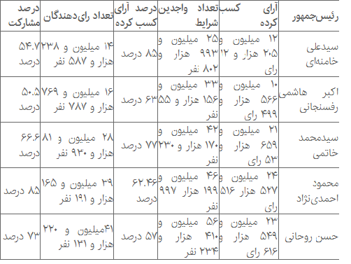 مقایسه آرای دور دوم روسای جمهور ایران