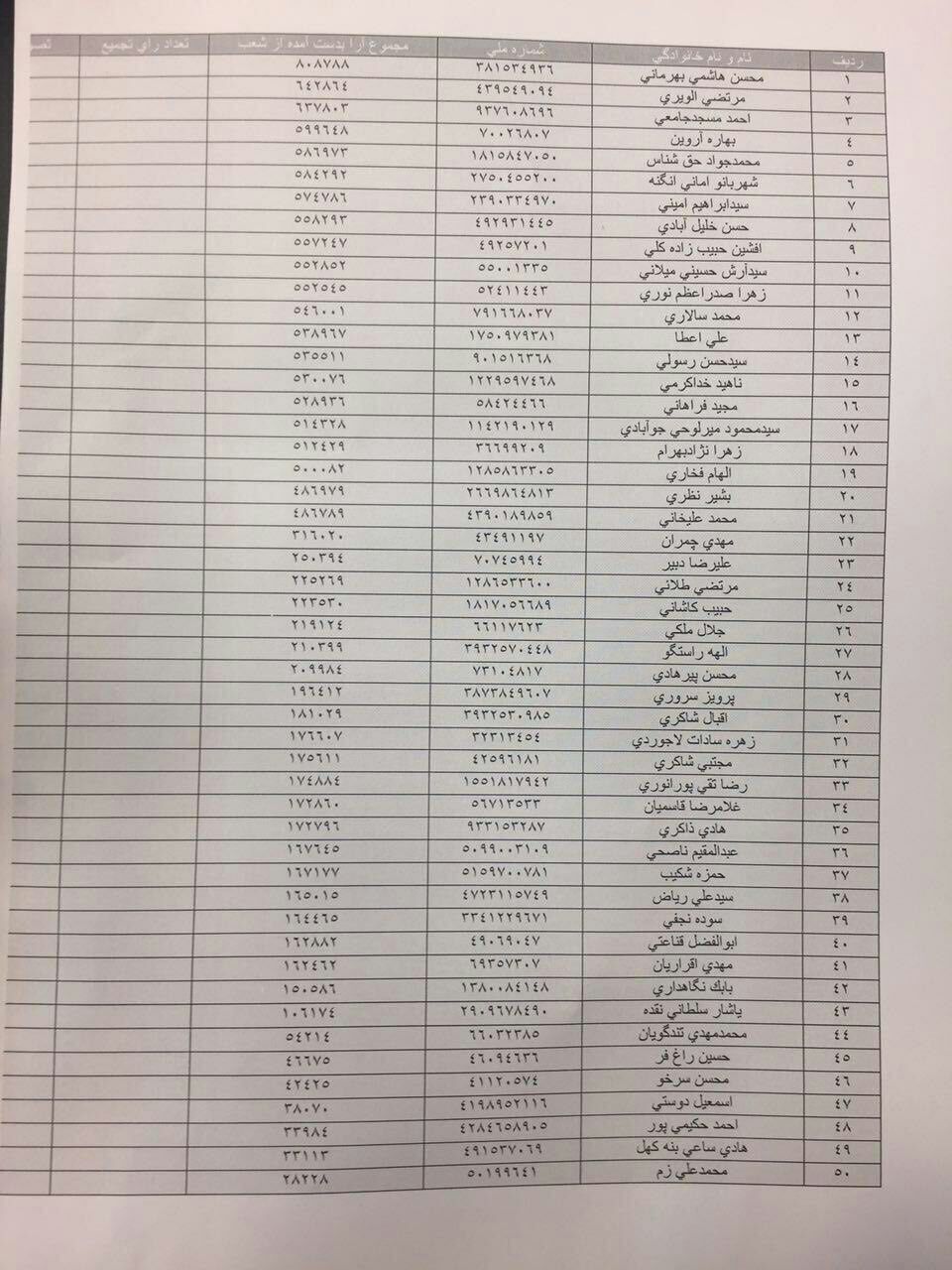 آخرين نتايج غیر رسمی شمارش اراي شوراي شهر تهران